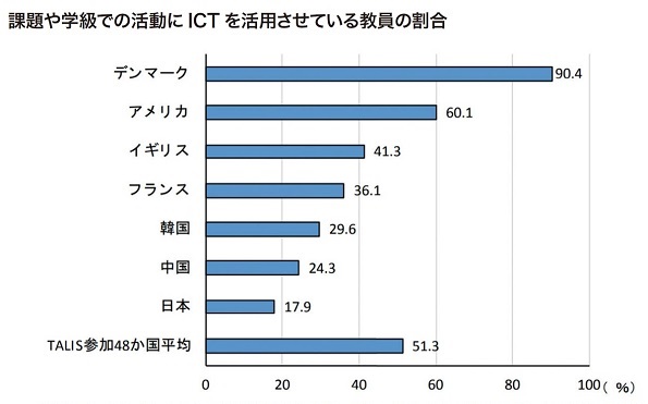 課題や学級での活動に ICT を活用させている教員の割合