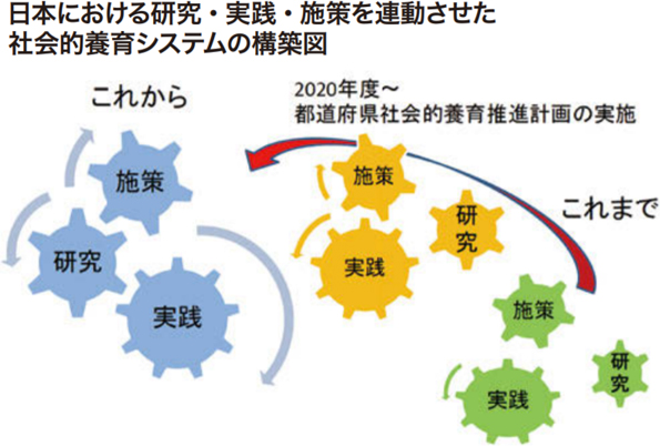 日本における研究・実践・施策を連動させた社会的養育システムの構築図