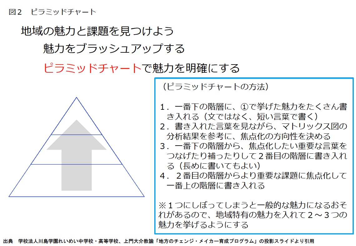 図2　ピラミッドチャート