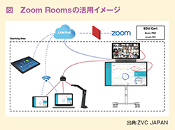 図　Zoom Roomsの活用イメージ