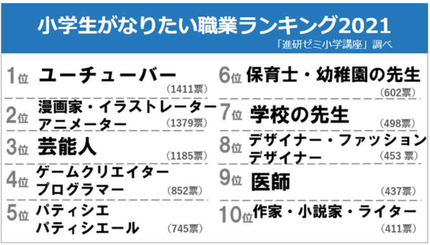 小学生の意識調査 なりたい職業 はクリエイティブ系が上位 ベネッセ ニュース 21年 12月 先端教育オンライン