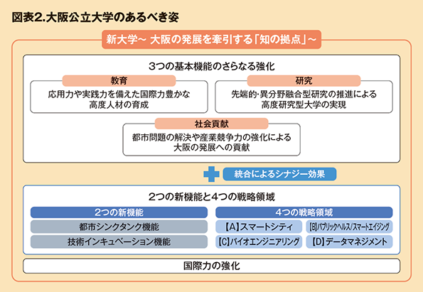 図表２．大阪公立大学のあるべき姿