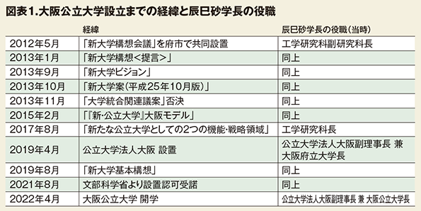 図表１．大阪公立大学設立までの経緯と辰巳砂学長の役職