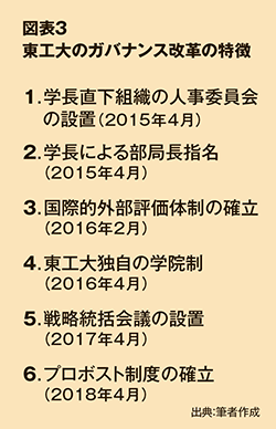 図表３　東工大のガバナンス改革の特徴