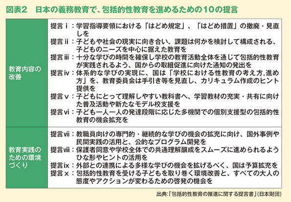  図表２　日本の義務教育で、包括的性教育を進めるための10の提言