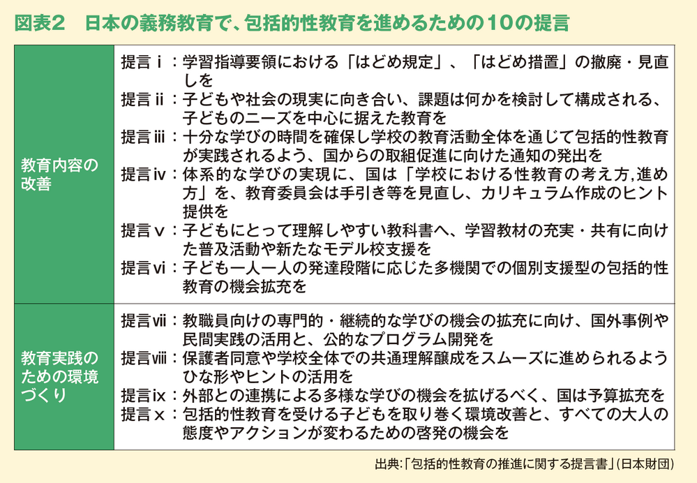  図表２　日本の義務教育で、包括的性教育を進めるための10の提言