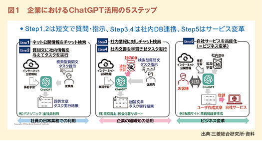 図1　企業におけるChatGPT活用の5ステップ