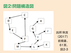 図2：問題構造図