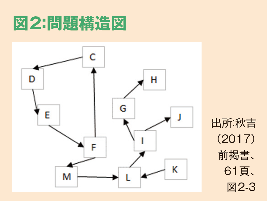 図2：問題構造図