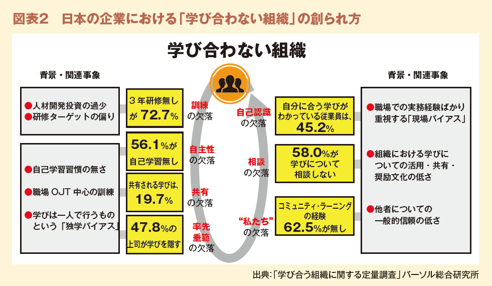 図表２　日本の企業における「学び合わない組織」の創られ方