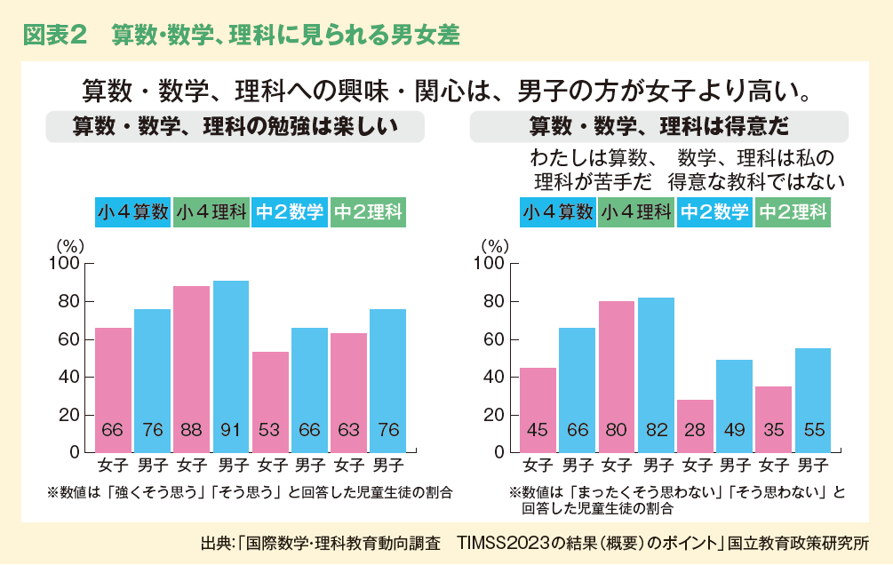 図表２　算数・数学、理科に見られる男女差