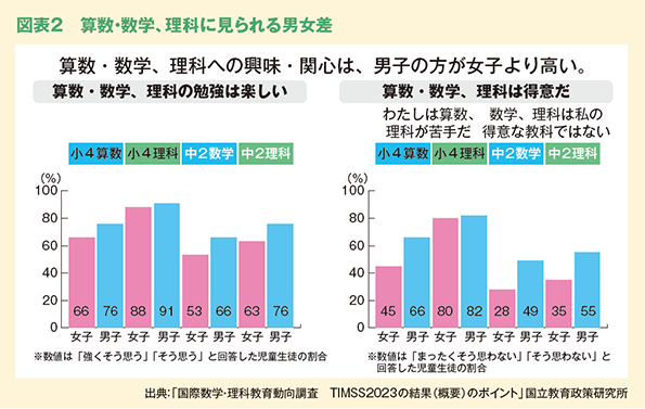 図表２　算数・数学、理科に見られる男女差