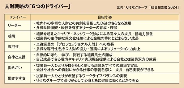 人財戦略の「6つのドライバー」
