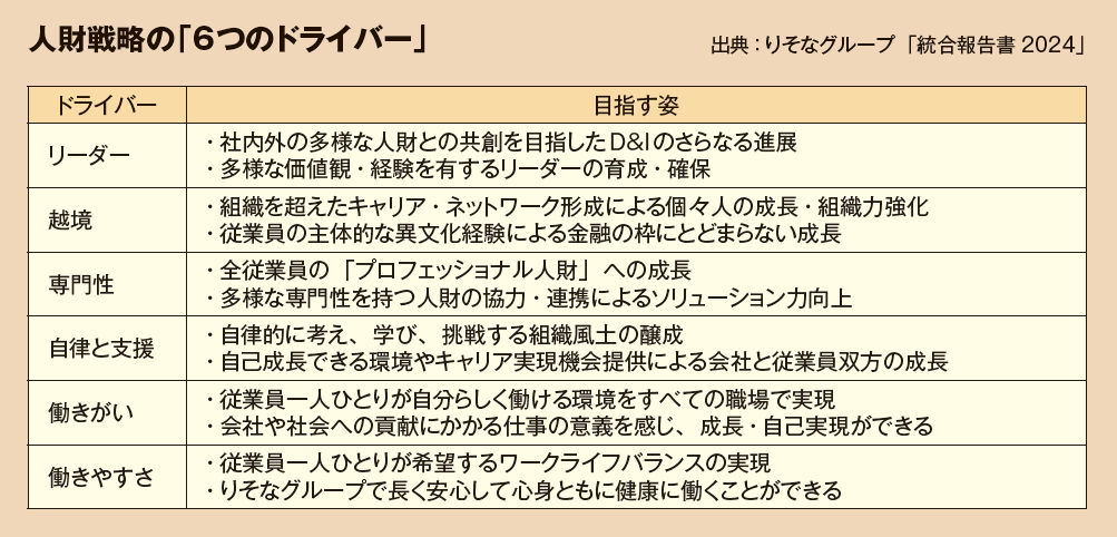 人財戦略の「6つのドライバー」