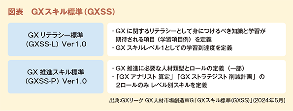 図表　GXスキル標準（GXSS）