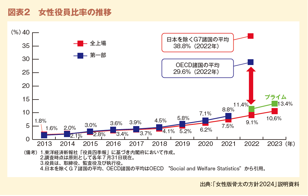 図表２　女性役員比率の推移