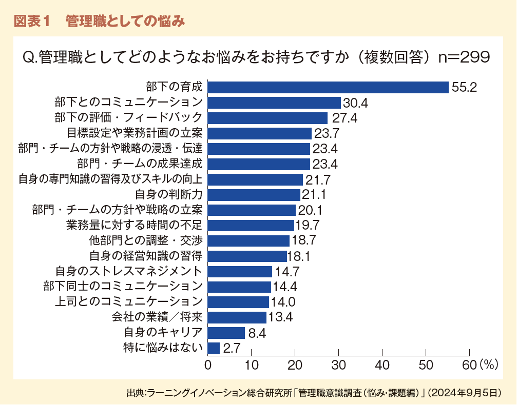 図表1　管理職としての悩み