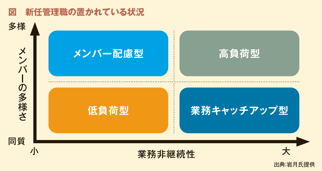 図　新任管理職の置かれている状況