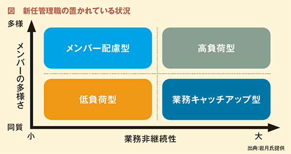 図　新任管理職の置かれている状況
