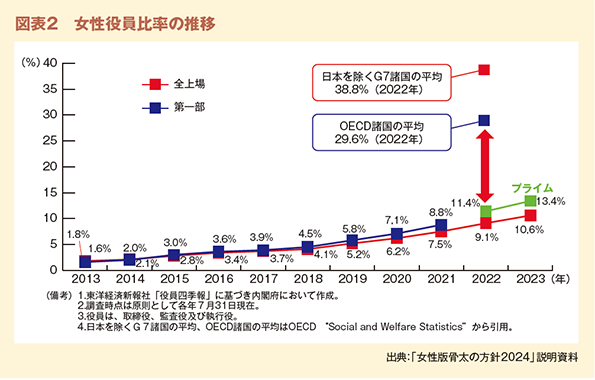 図表２　女性役員比率の推移