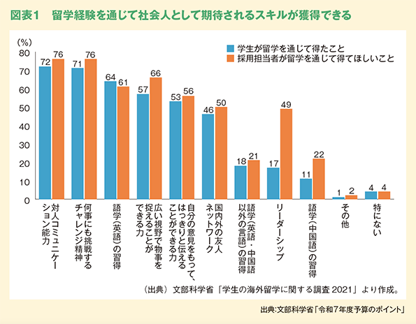 図表１　留学経験を通じて社会人として期待されるスキルが獲得できる