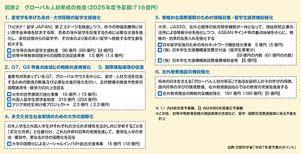 図表２　グローバル人材育成の推進（2025年度予算額：716億円）