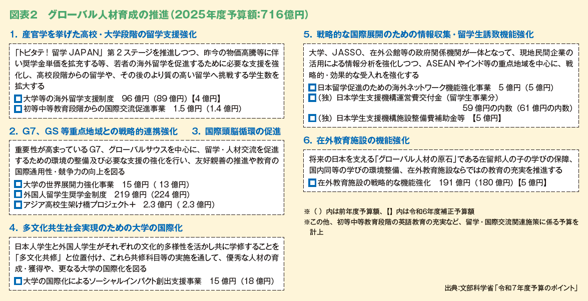 図表２　グローバル人材育成の推進（2025年度予算額：716億円）