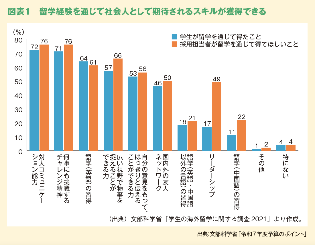 図表１　留学経験を通じて社会人として期待されるスキルが獲得できる