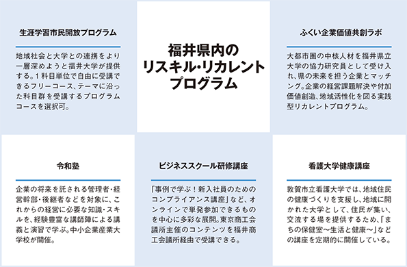 福井県のリスキル・リカレントプログラム