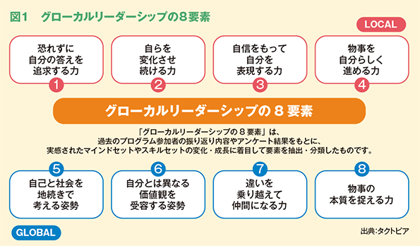 図１　グローカルリーダーシップの8要素