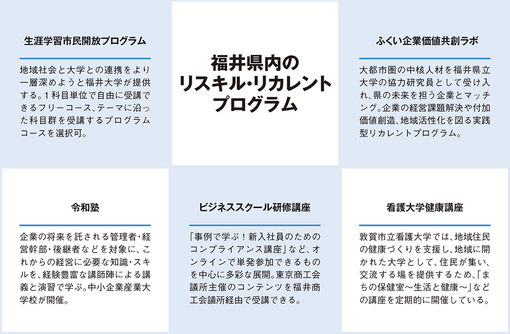 福井県のリスキル・リカレントプログラム