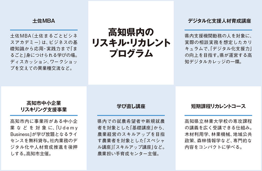 高知県のリスキル・リカレントプログラム