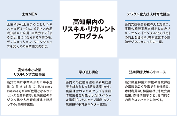 高知県のリスキル・リカレントプログラム