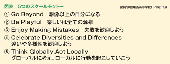 図表　５つのスクールモットー