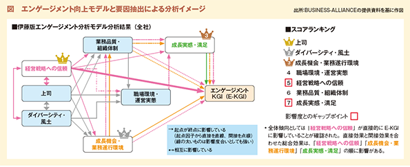 図　エンゲージメント向上モデルと要因抽出による分析イメージ