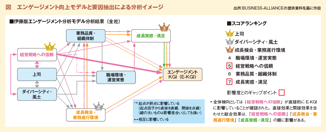 図　エンゲージメント向上モデルと要因抽出による分析イメージ