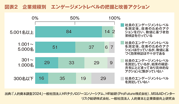 図表２　企業規模別　エンゲージメントレベルの把握と改善アクション
