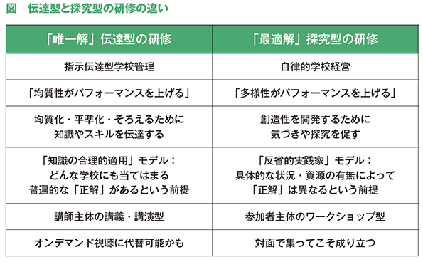 図　伝達型と探究型の研修の違い