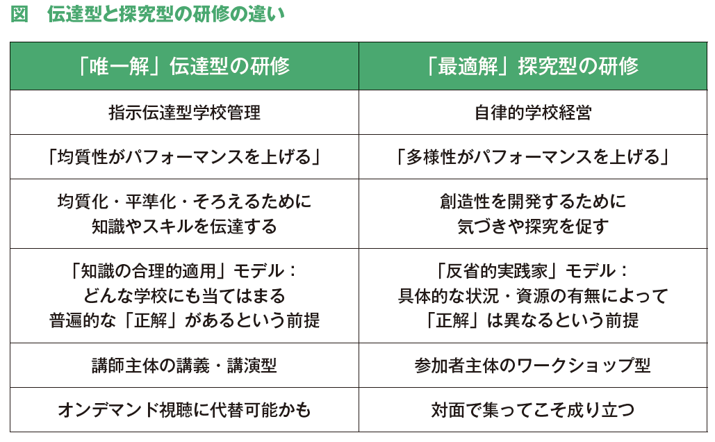 図　伝達型と探究型の研修の違い