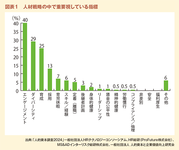 図表1　人材戦略の中で重要視している指標