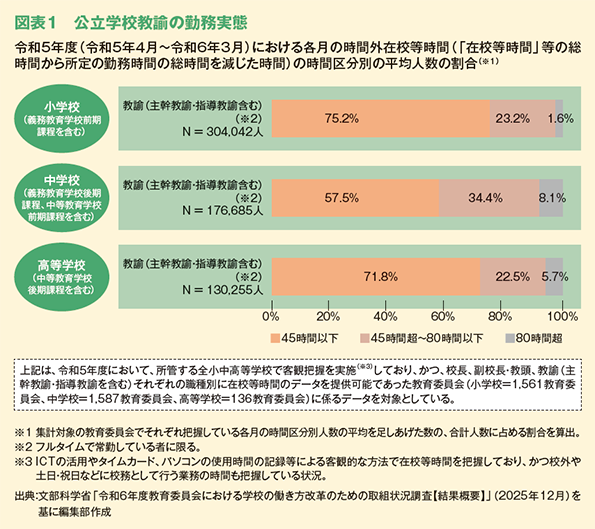 図表１　公立学校教諭の勤務実態
