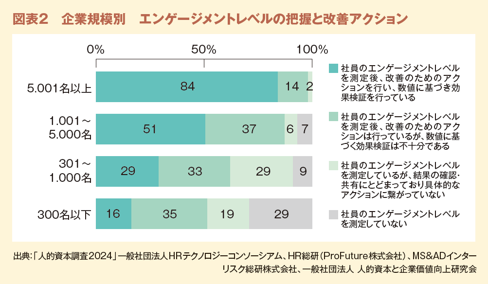 図表２　企業規模別　エンゲージメントレベルの把握と改善アクション
