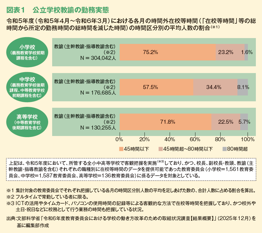 図表１　公立学校教諭の勤務実態