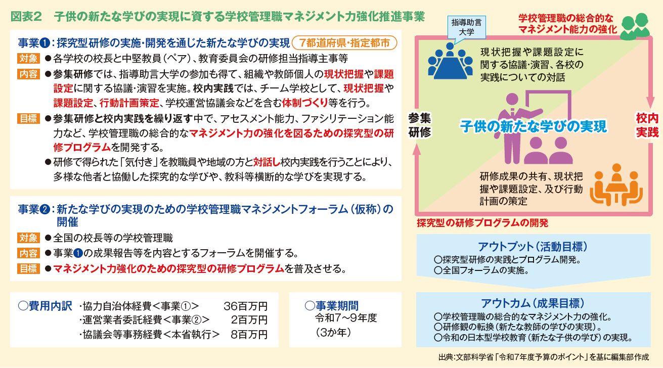 図表２　⼦供の新たな学びの実現に資する学校管理職マネジメント⼒強化推進事業