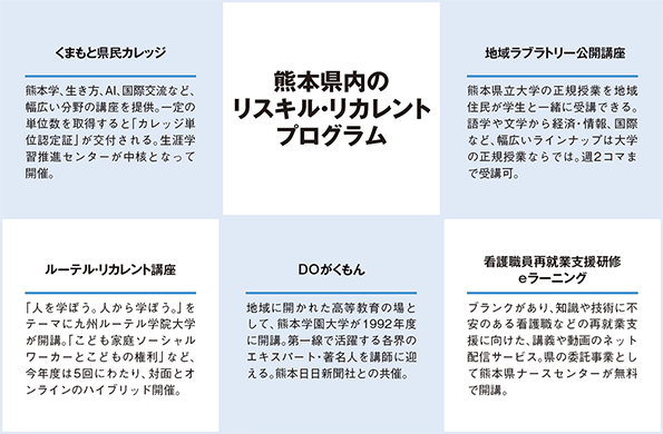 熊本県のリスキル・リカレントプログラム