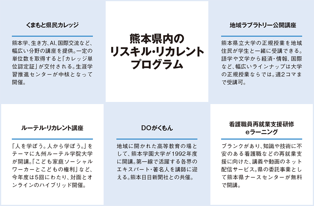 熊本県のリスキル・リカレントプログラム
