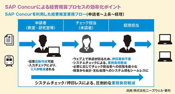 SAP Concurによる経費精算プロセスの効率化ポイント