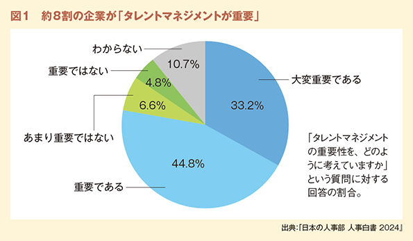 図1　約8割の企業が「タレントマネジメントが重要」