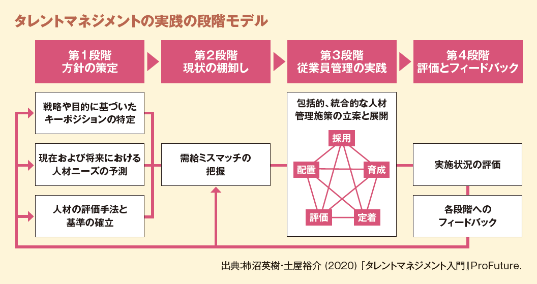 タレントマネジメントの実践の段階モデル