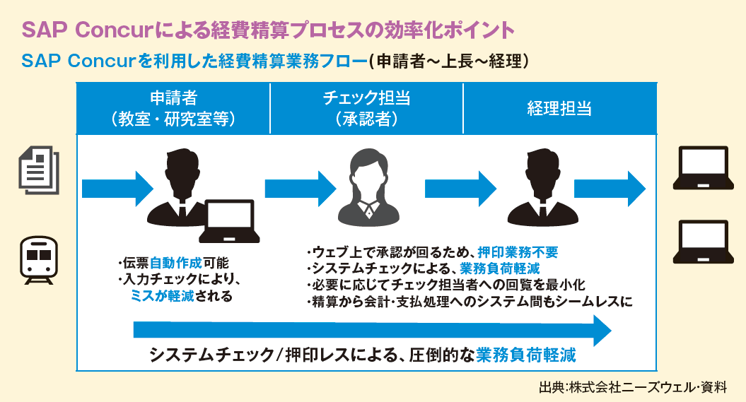 SAP Concurによる経費精算プロセスの効率化ポイント